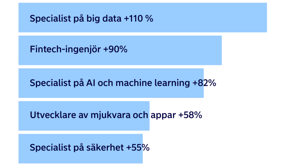 De snabbast växande yrkena
Specialist på big data +110%
Fintech-ingenjör +90%
Specialist på AI och machine learning +82%
Utvecklare av mjukvara och appar +58%
Specialist på säkerhet +55%