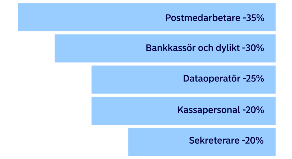 De snabbast krympande yrkena
Postmedarbetare -35%
Bankkassör och dylikt -30%
Dataoperatör -25%
Kassapersonal -20%
Sekreterare -20%