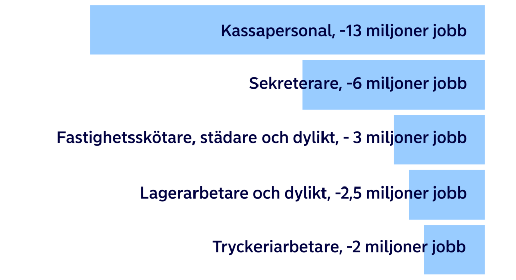 Försvunna arbetstillfällen per yrkeskategori, 2025–2030
Kassapersonal, -13 miljoner jobb
Sekreterare, -6 miljoner jobb
Fastighetsskötare, städare och dylikt, - 3 miljoner jobb
Lagerarbetare och dylikt, -2,5 miljoner jobb
Tryckeriarbetare, , -2 miljoner jobb