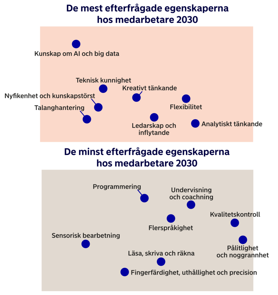 De mest efterfrågade egenskaperna hos medarbetare 2030
Kunskap om AI och big data
Kreativt tänkande
Teknisk kunnighet
Flexibilitet
Nyfikenhet och kunskapstörst
Ledarskap och inflytande
Talanghantering
Analytiskt tänkande

De minst efterfrågade egenskaperna hos medarbetare 2030
Fingerfärdighet, uthållighet och precision
Läsa, skriva och räkna
Sensorisk bearbetning
Flerspråkighet
Kvalitetskontroll
Undervisning och coachning
Programmering
Pålitlighet och noggrannhet